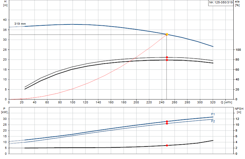 Curva de rendimiento NK 125-350/319