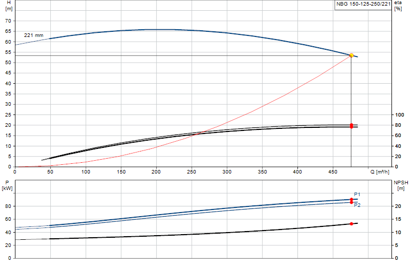 Curva di prestazione NBG 150-125-250/221
