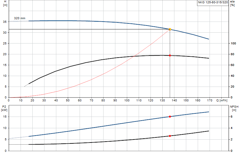 Curva di prestazione NKG 125-80-315/320