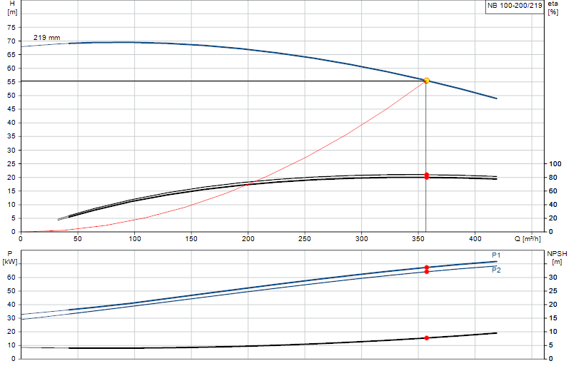 Performance curve NB 100-200/219