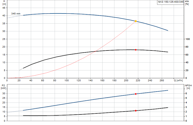Courbe de performance NKG 150-125-400/345