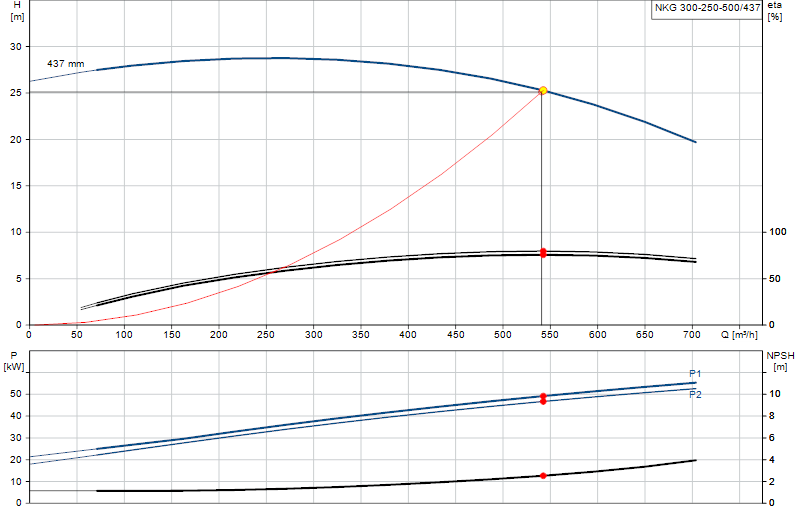 Curva di prestazione NKG 300-250-500/437
