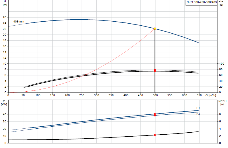 Curva di prestazione NKG 300-250-500/409
