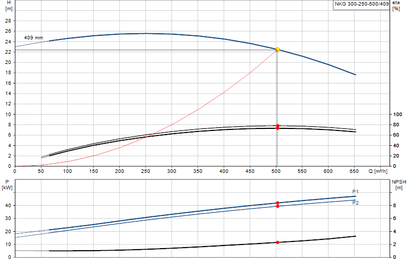 Curva di prestazione NKG 300-250-500/409