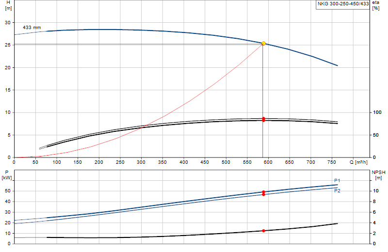 Curva di prestazione NKG 300-250-450/433