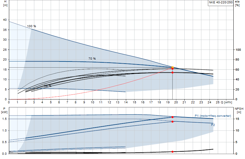Curva di prestazione NKE 40-220/250