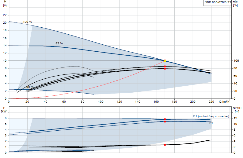 Kennlinie NBE 050-070/6.93
