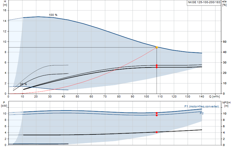 Curva di prestazione NKGE 125-100-200/183