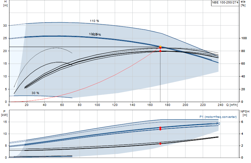 Kennlinie NBE 100-250/274