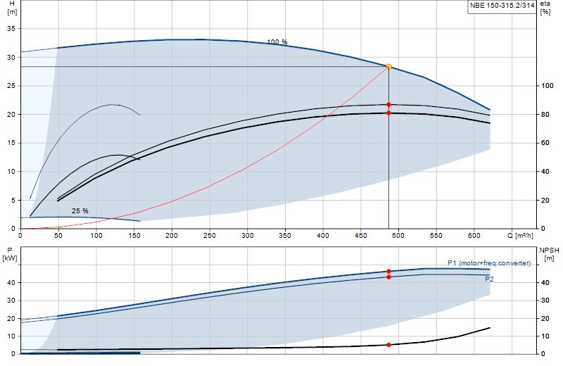 Curva di prestazione NBE 150-315.2/314