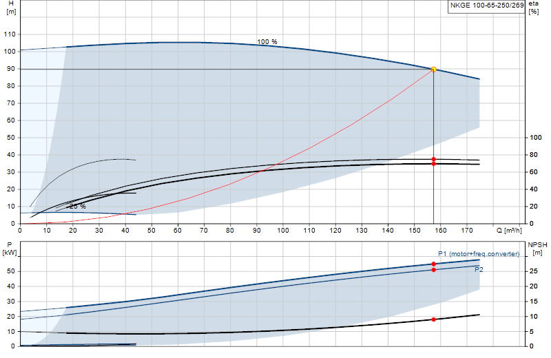 Curva di prestazione NKGE 100-65-250/269