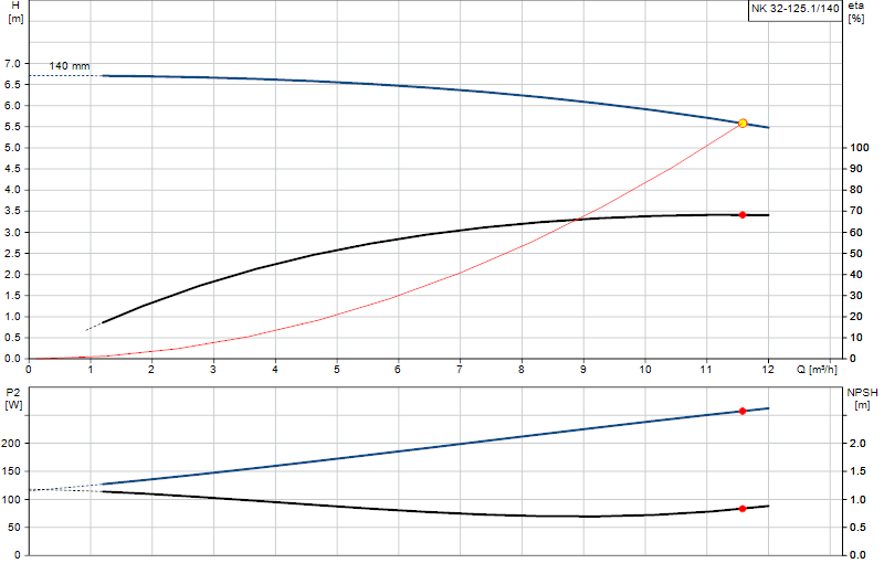 Curva di prestazione NK 32-125.1/140