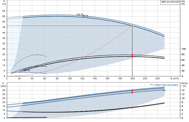Kennlinie NBE 80-200/200