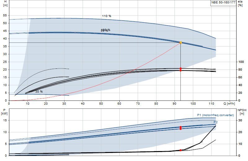Curva de rendimiento NBE 50-160/177