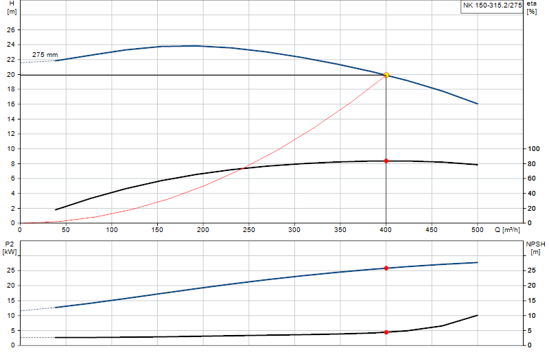 Curva di prestazione NK 150-315.2/275