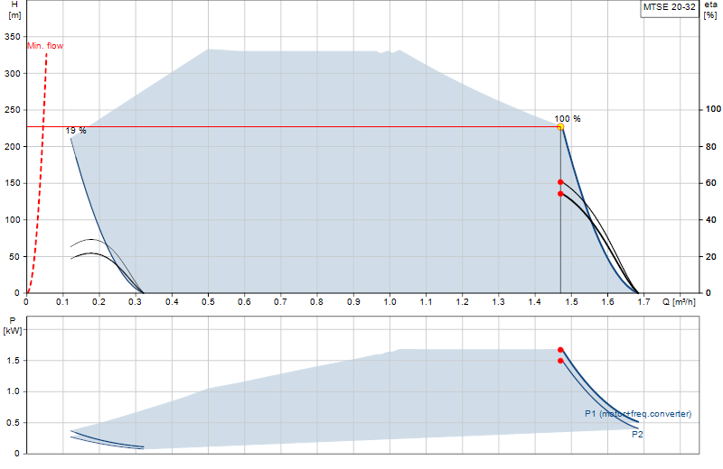 Curva di prestazione MTSE 20-32