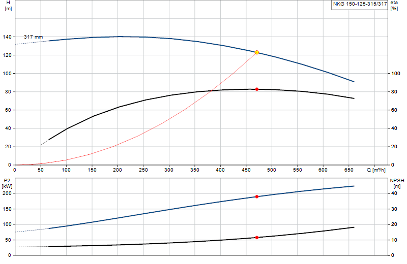 Courbe de performance NKG 150-125-315/317