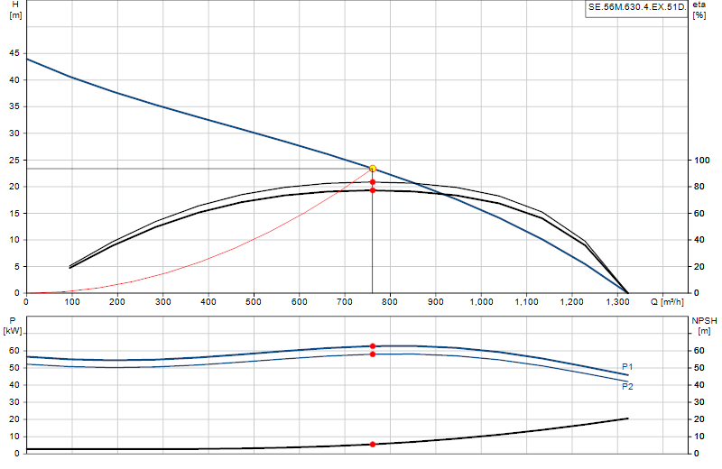 Curva di prestazione SE.56M.630.4.EX.51D.