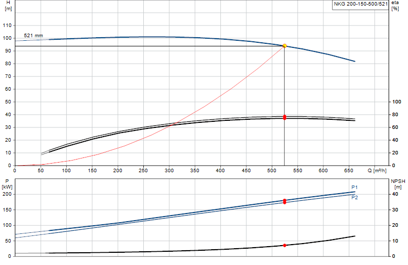 Curva di prestazione NKG 200-150-500/521