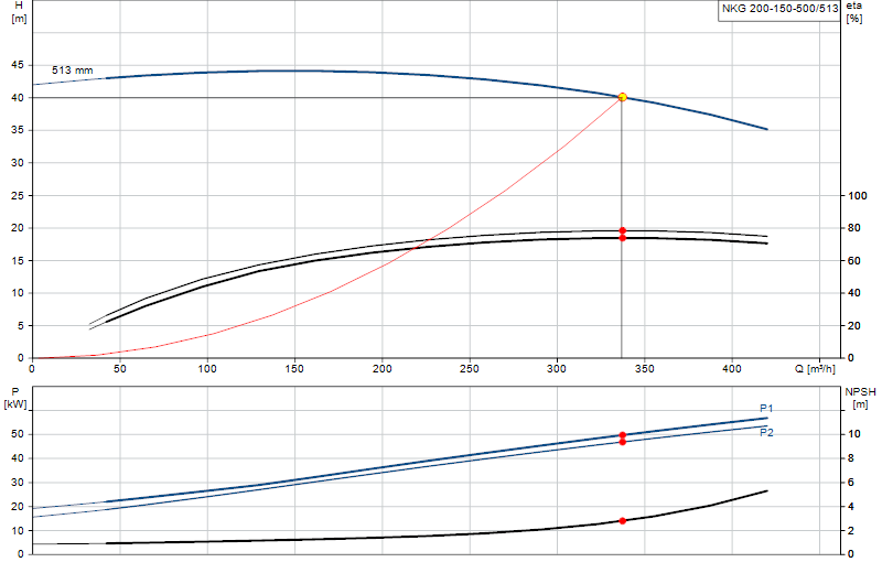 Curva di prestazione NKG 200-150-500/513