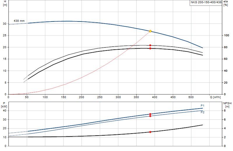 Curva di prestazione NKG 200-150-400/438