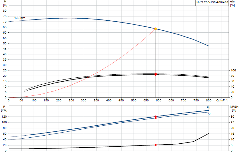 Curva di prestazione NKG 200-150-400/438