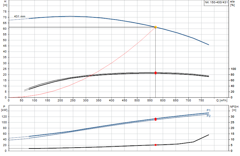 Performance curve NK 150-400/431