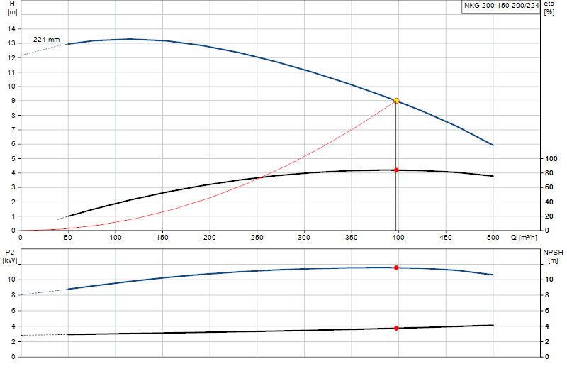 Courbe de performance NKG 200-150-200/224