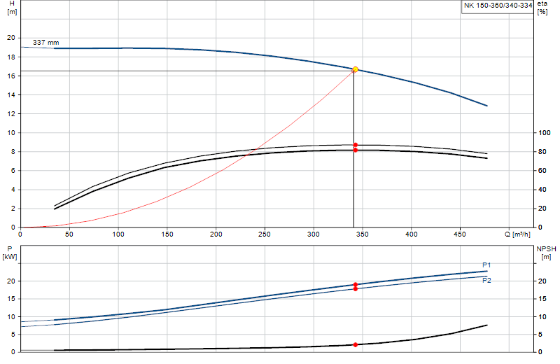 Curva di prestazione NK 150-360/340-334