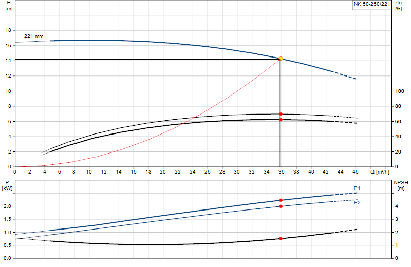 Performance curve NK 50-250/221