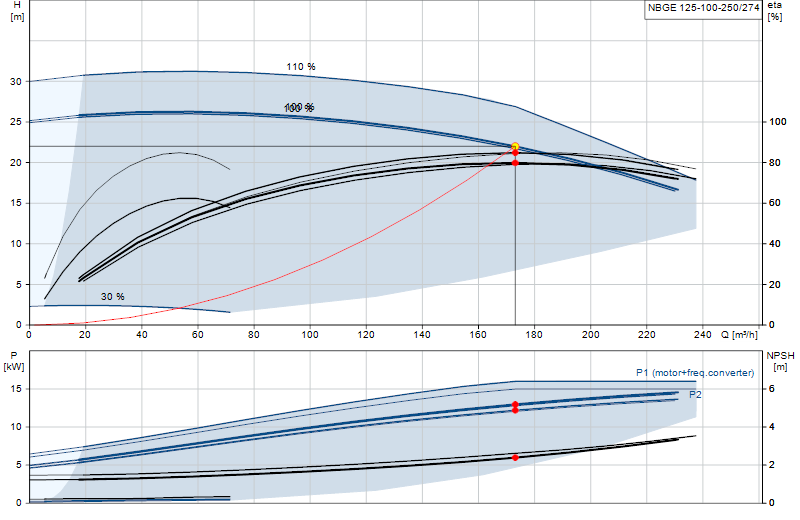 Curva di prestazione NBGE 125-100-250/274