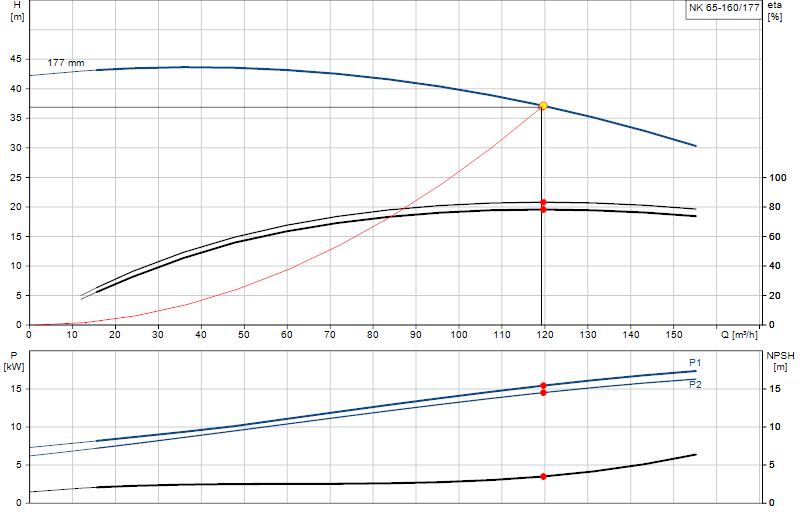 Performance curve NK 65-160/177
