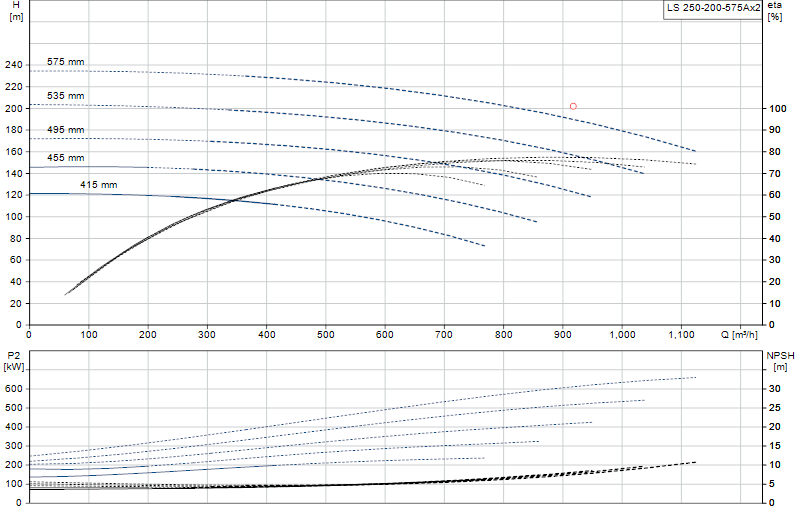 Curva de rendimiento LS 250-200-575Ax2