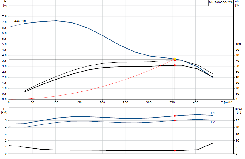 Kennlinie NK 200-350/228