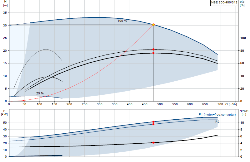 Curva di prestazione NBE 200-400/312