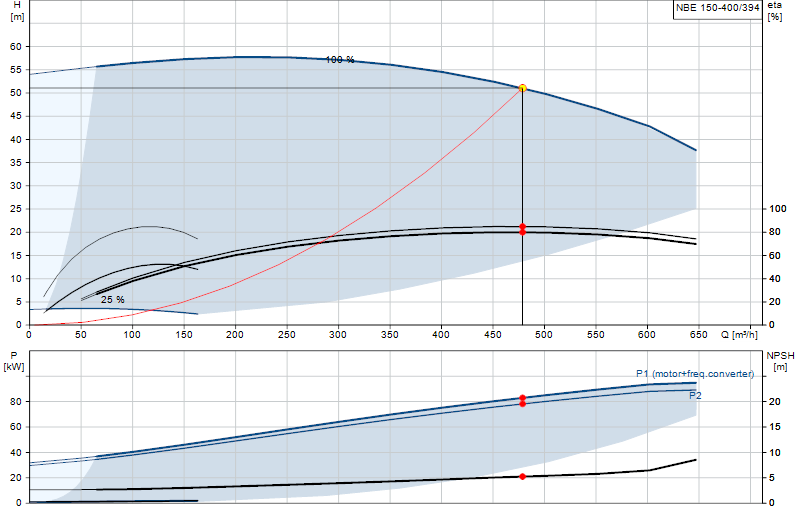 Curva di prestazione NBE 150-400/394