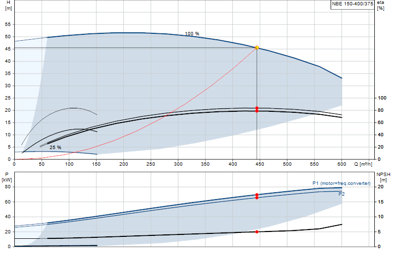 Curva di prestazione NBE 150-400/375