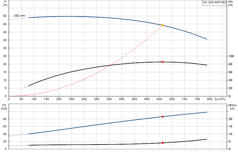 Curva di prestazione NK 200-400/392