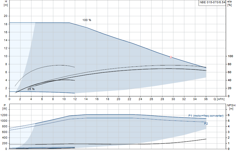 Curva di prestazione NBE 015-070/6.54