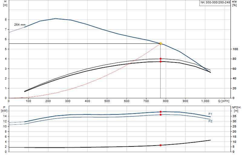 Curva di prestazione NK 300-300/280-248