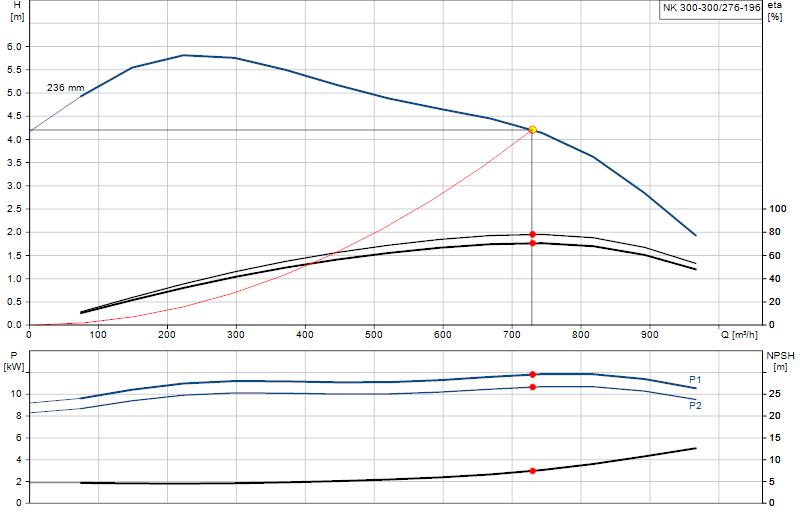 Curva de rendimiento NK 300-300/276-196