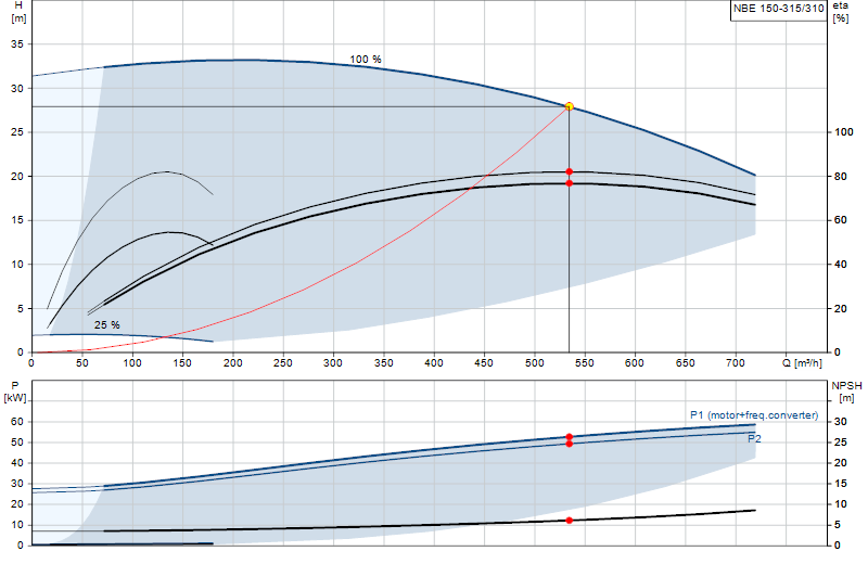 Courbe de performance NBE 150-315/310
