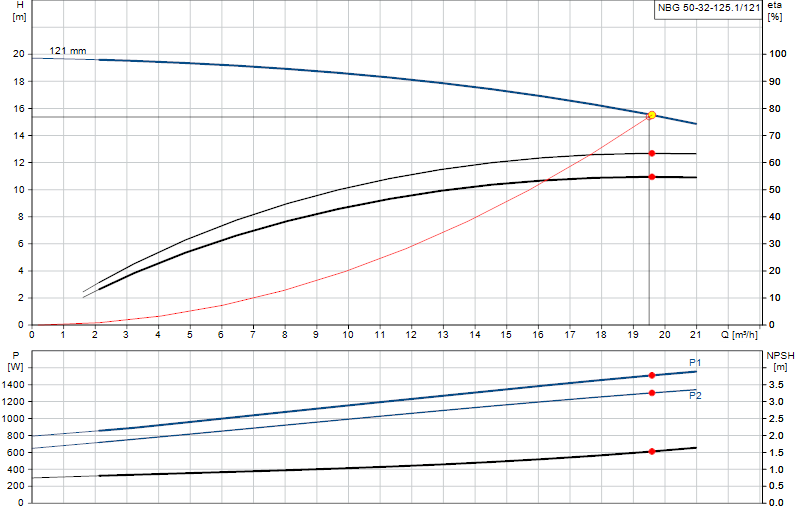 Courbe de performance NBG 50-32-125.1/121