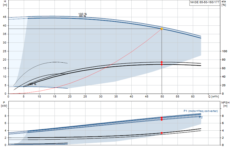 Performance curve NKGE 65-50-160/177