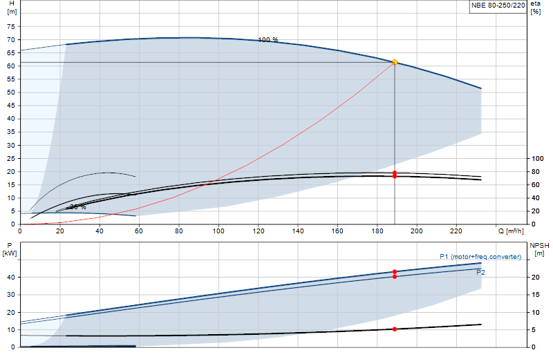 Curva di prestazione NBE 80-250/220