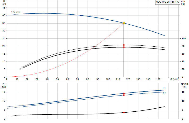 Courbe de performance NBG 100-80-160/173