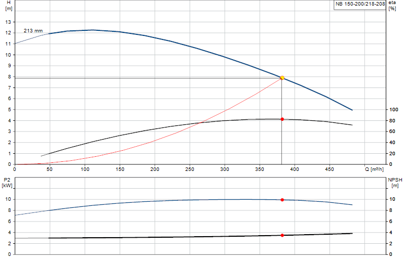 Curva di prestazione NB 150-200/218-208