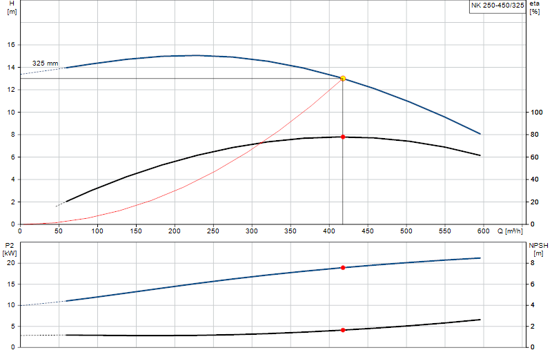 Courbe de performance NK 250-450/325