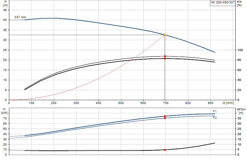 Curva di prestazione NK 200-350/337