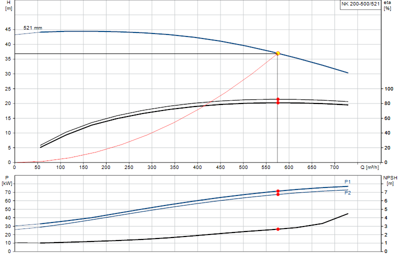 Curva di prestazione NK 200-500/521